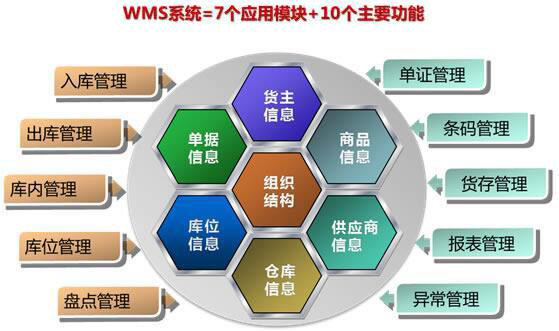 WMS倉庫管理系統(tǒng)